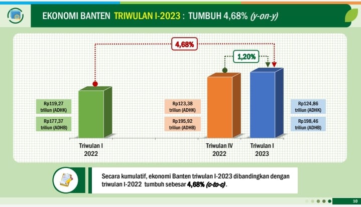 Statistik pertumbuhan ekonomi Provinsi Banten.