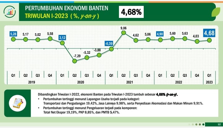 Statistik pertumbuhan ekonomi Provinsi Banten.