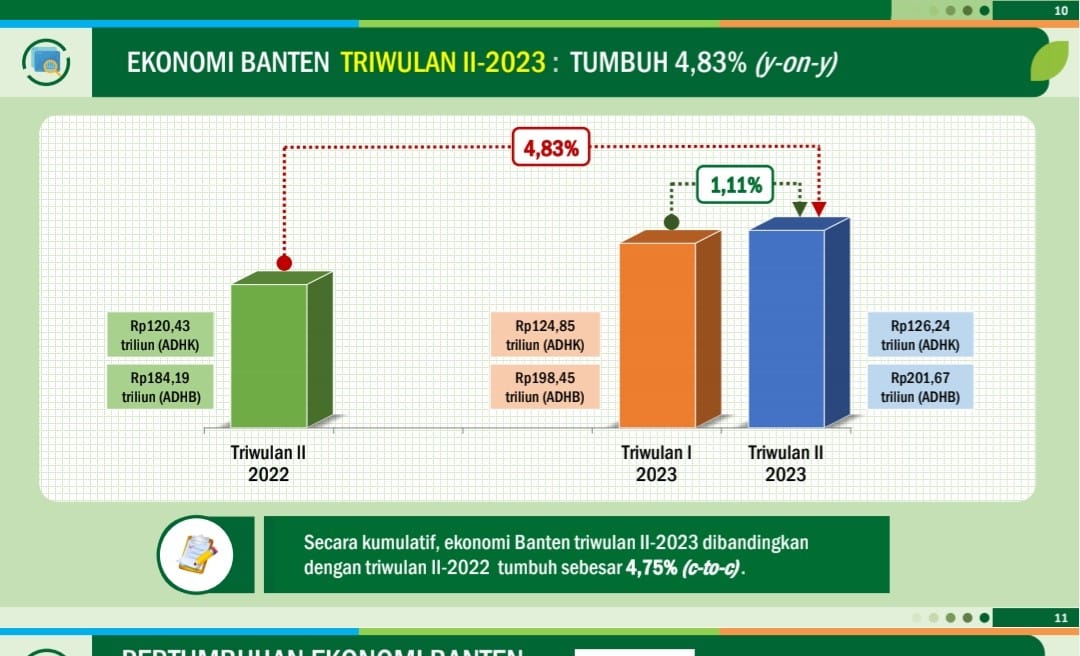 Statistik pertumbuhan ekonomi Banten.