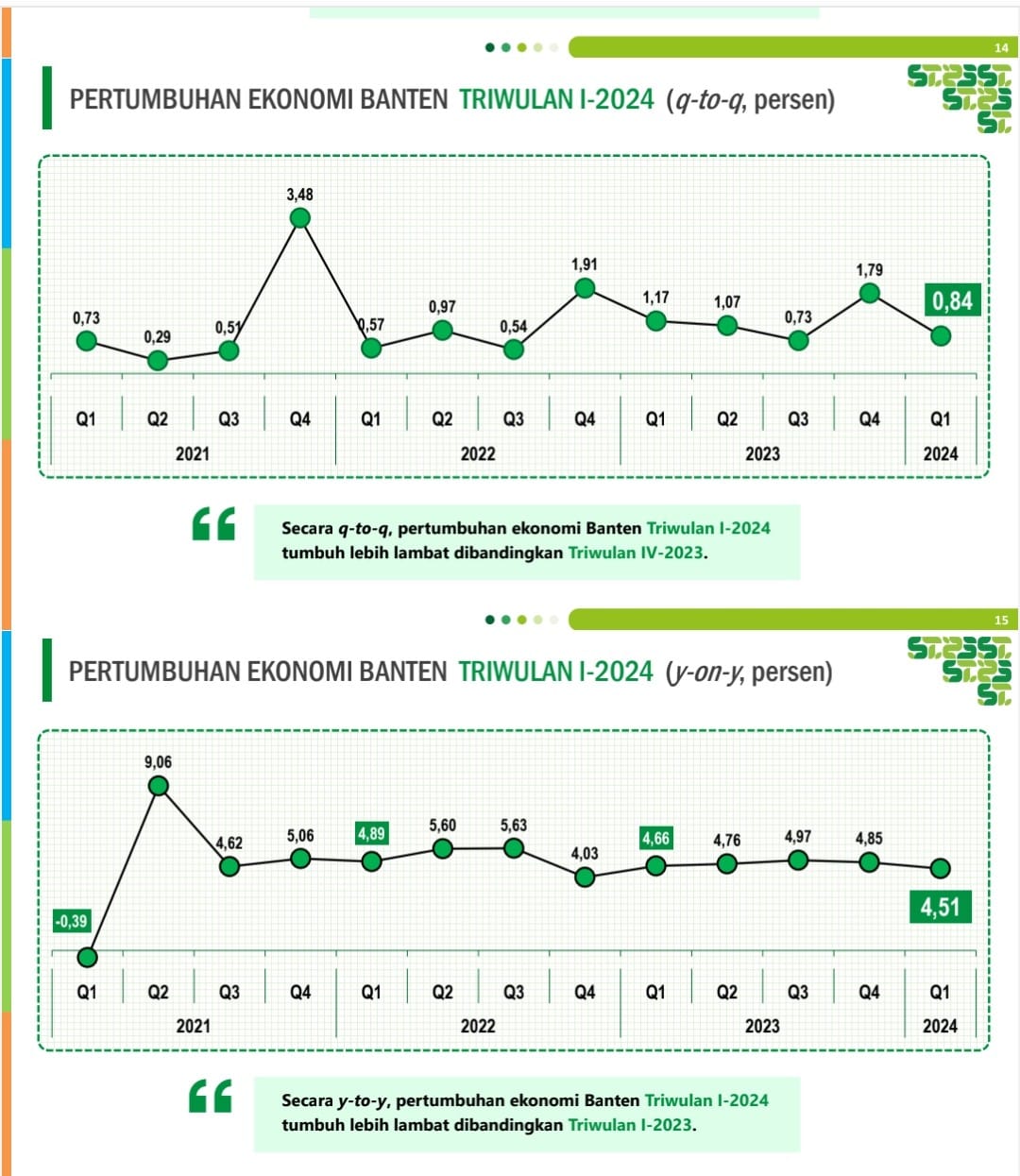 Grapik pertumbuhan ekonomi Banten.