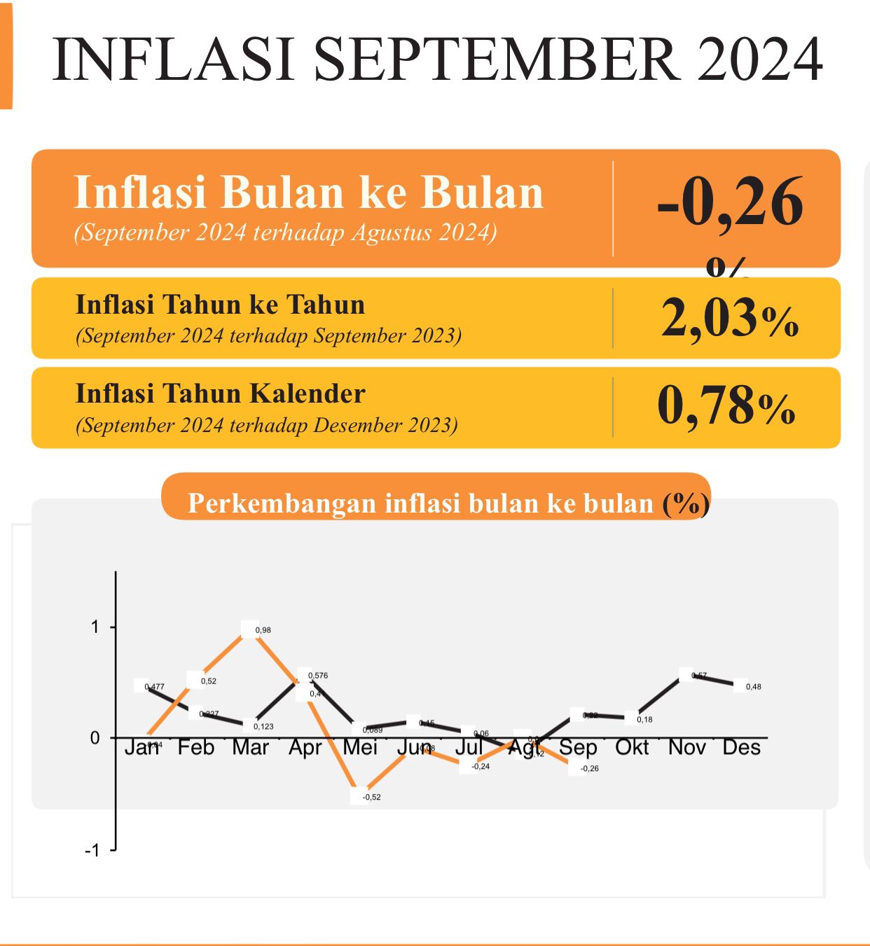 Grafik statistik Inflasi di Banten.
