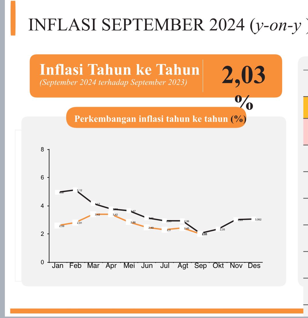 Grafik statistik Inflasi di Banten.