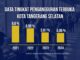 Data tingkat pengangguran terbuka kota Tangerang Selatan.