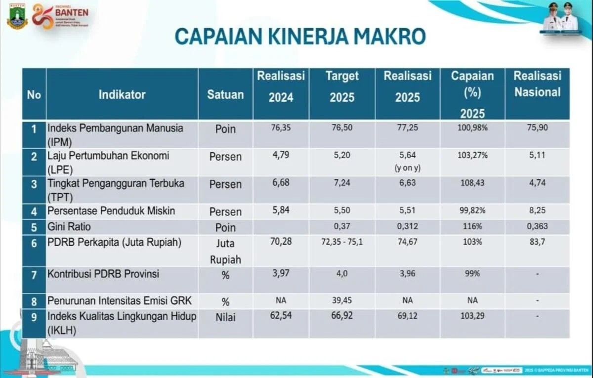 Capaian Kinerja Makro.